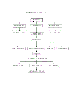 预制PC构件装配式住宅吊装施工工序.docx
