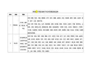 北京不同区域林下经济发展适宜品种、典型模式推荐表.docx