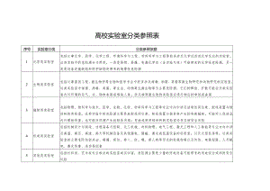高校实验室分类参照表（2024年）.docx