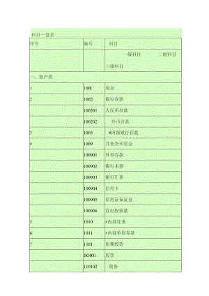 会计科目一览表级科目二级科目三级科目.docx