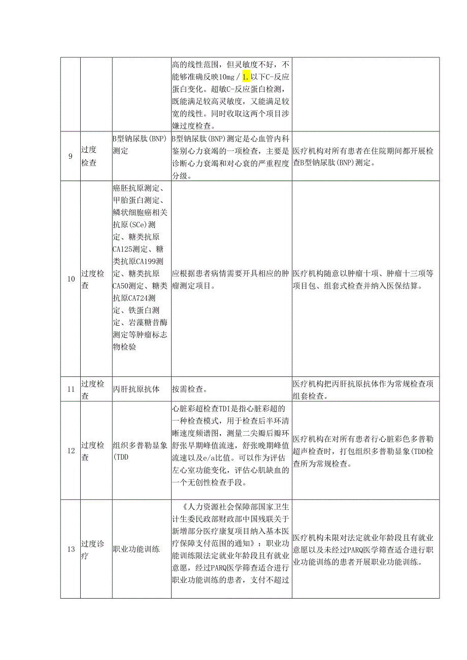 常见过度诊疗过度检查负面清单.docx_第2页