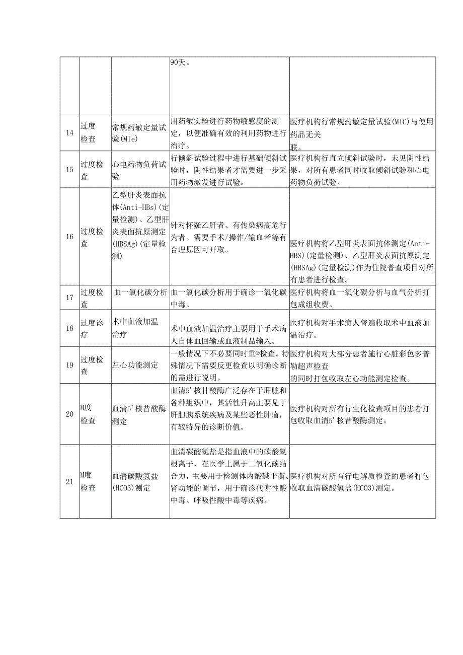 常见过度诊疗过度检查负面清单.docx_第3页