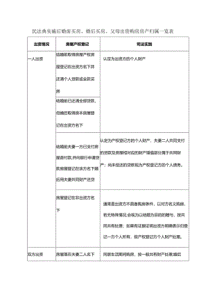 民法典实施后婚前买房、婚后买房、父母出资购房房产归属一览表.docx