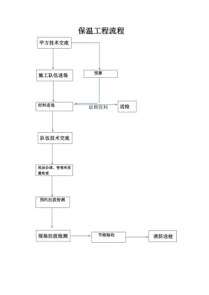 外墙外保温工程施工组织方案.doc