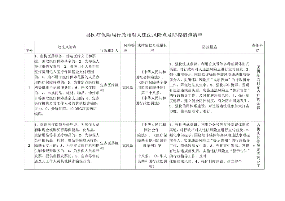县医疗保障局行政相对人违法风险点及防控措施清单.docx_第1页