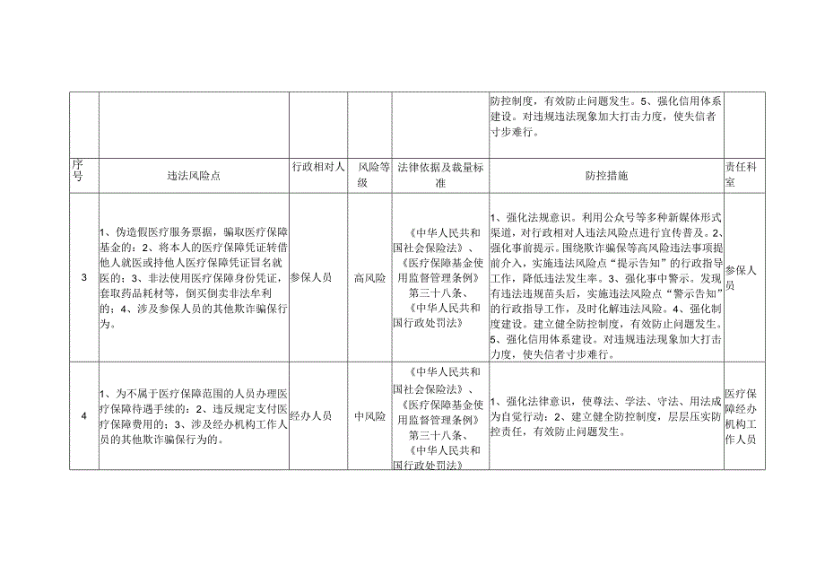 县医疗保障局行政相对人违法风险点及防控措施清单.docx_第2页