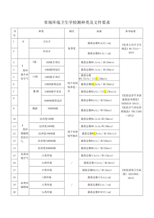 常规环境卫生学检测种类及文件要求.docx