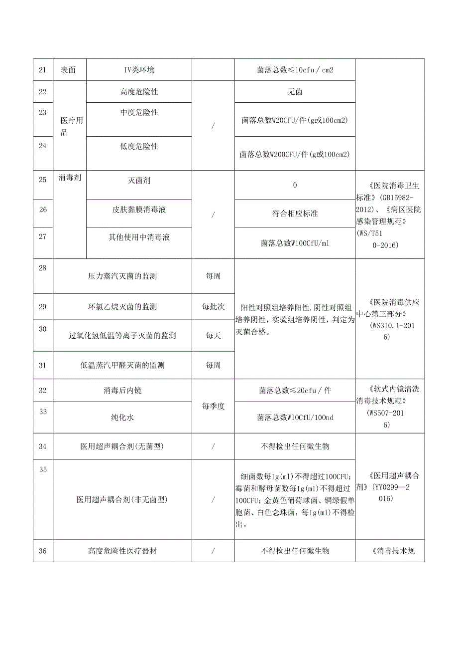 常规环境卫生学检测种类及文件要求.docx_第2页