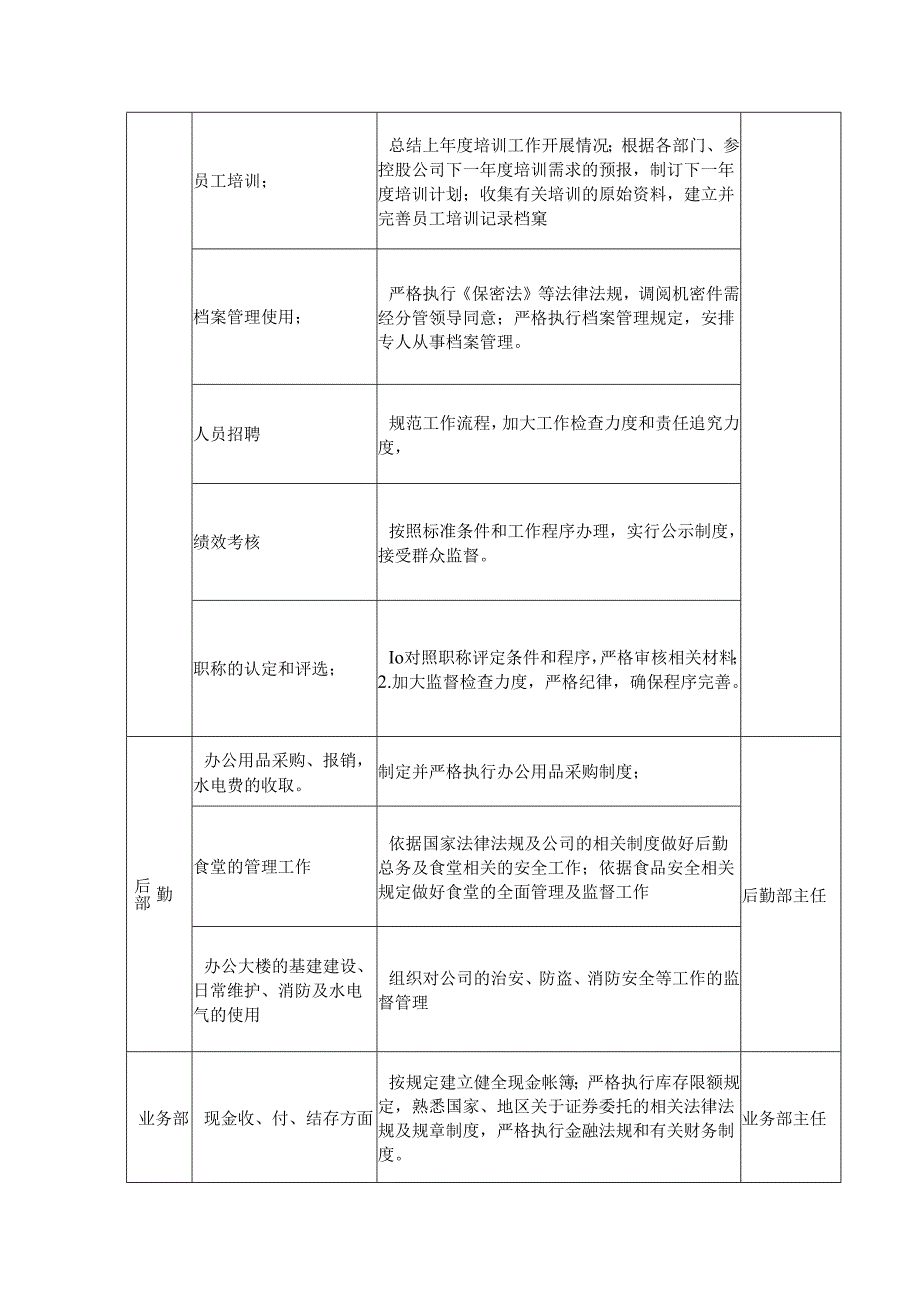 投资管理公司各部门廉洁风险点及防控措施.docx_第2页