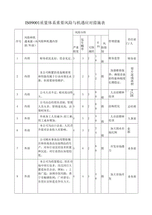 ISO9001质量体系重要风险与机遇应对措施表.docx
