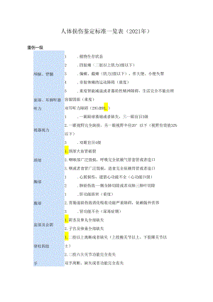 人体损伤鉴定标准一览表（2021年）.docx