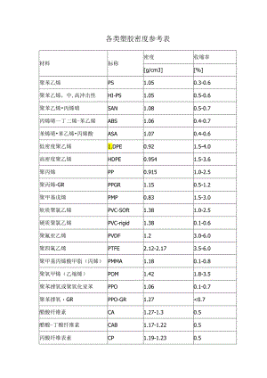 各类塑胶密度参考表.docx