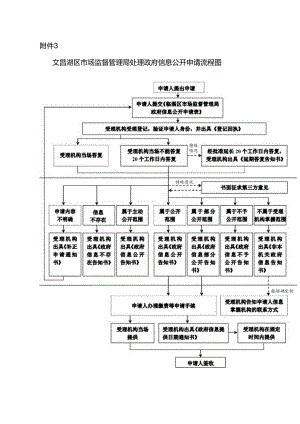 淄博市科学技术局处理政府信息公开申请流程图.docx