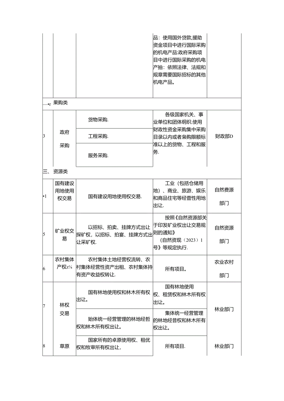 重庆市公共资源交易目录（2024年版）.docx_第2页