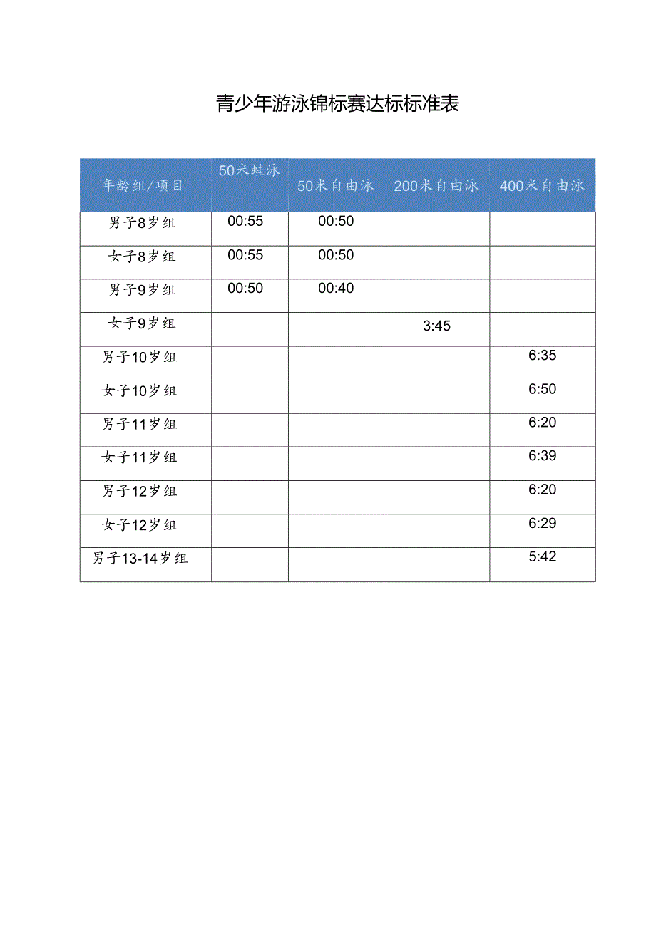 青少年游泳锦标赛达标标准表.docx_第1页