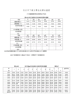 长江中下游主要站点源水温度.docx