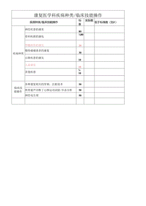 康复医学科疾病种类 临床技能操作（医院康复科表格）.docx