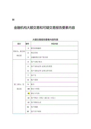 金融机构大额交易和可疑交易报告要素内容.docx