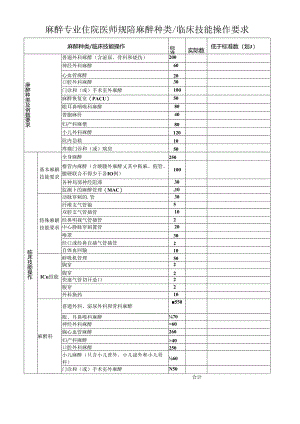 麻醉专业住院医师规陪麻醉种类 临床技能操作要求.docx