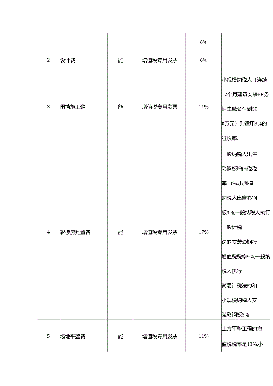 房地产项目一般征收增值税进项税抵扣表.docx_第2页
