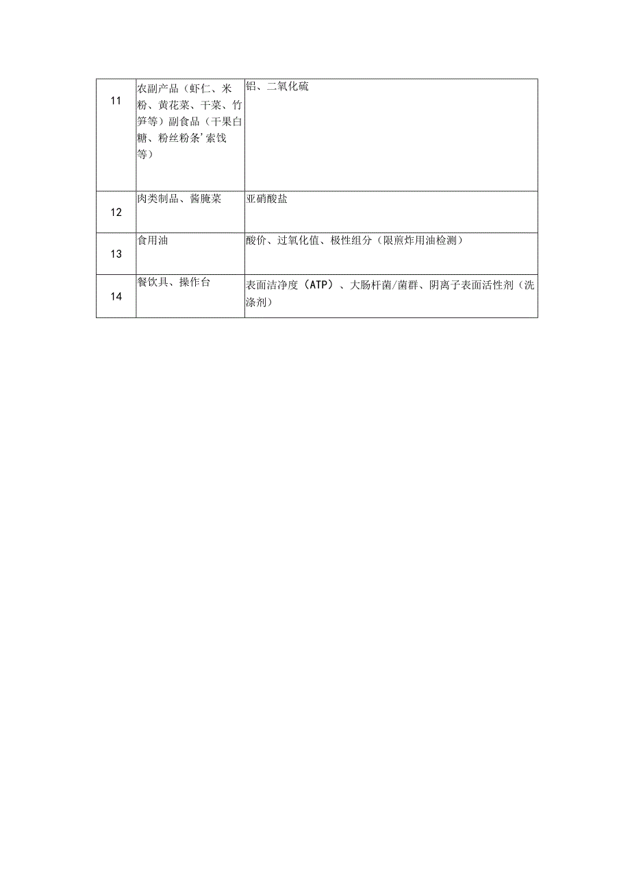 学校食堂食品快速检测实验室食品快速检测项目.docx_第2页