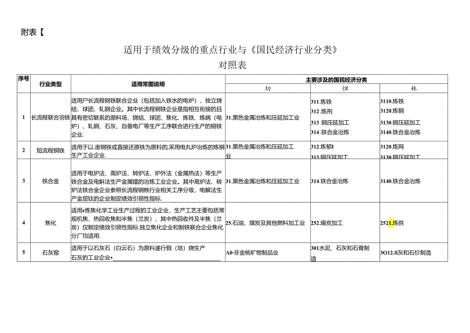 适用于绩效分级的重点行业与《国民经济行业分类》.docx_第1页