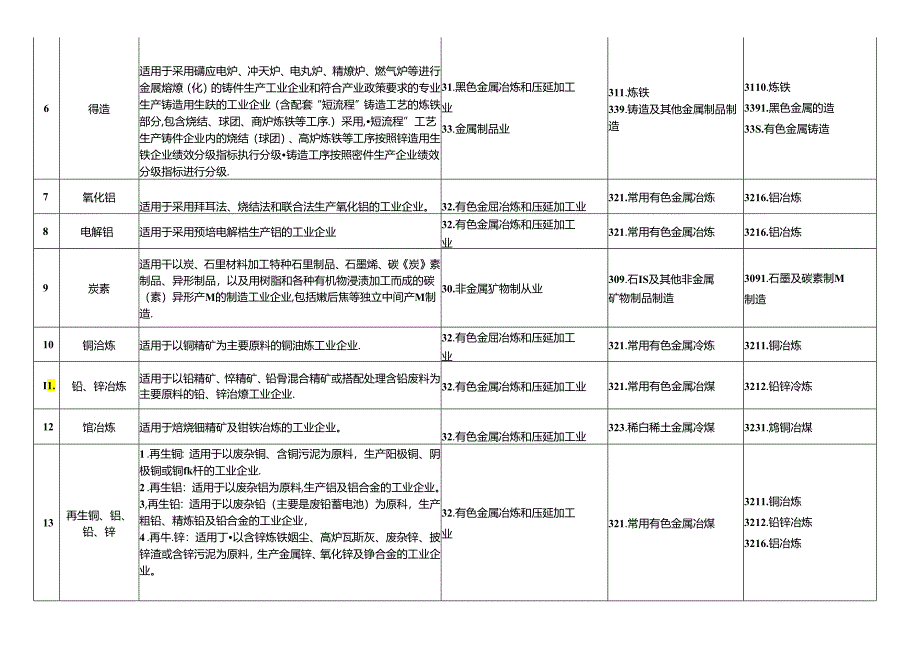适用于绩效分级的重点行业与《国民经济行业分类》.docx_第2页