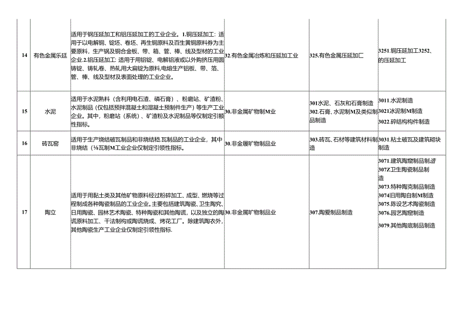 适用于绩效分级的重点行业与《国民经济行业分类》.docx_第3页