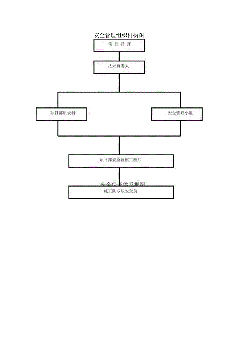 安全管理组织机构图.docx_第1页
