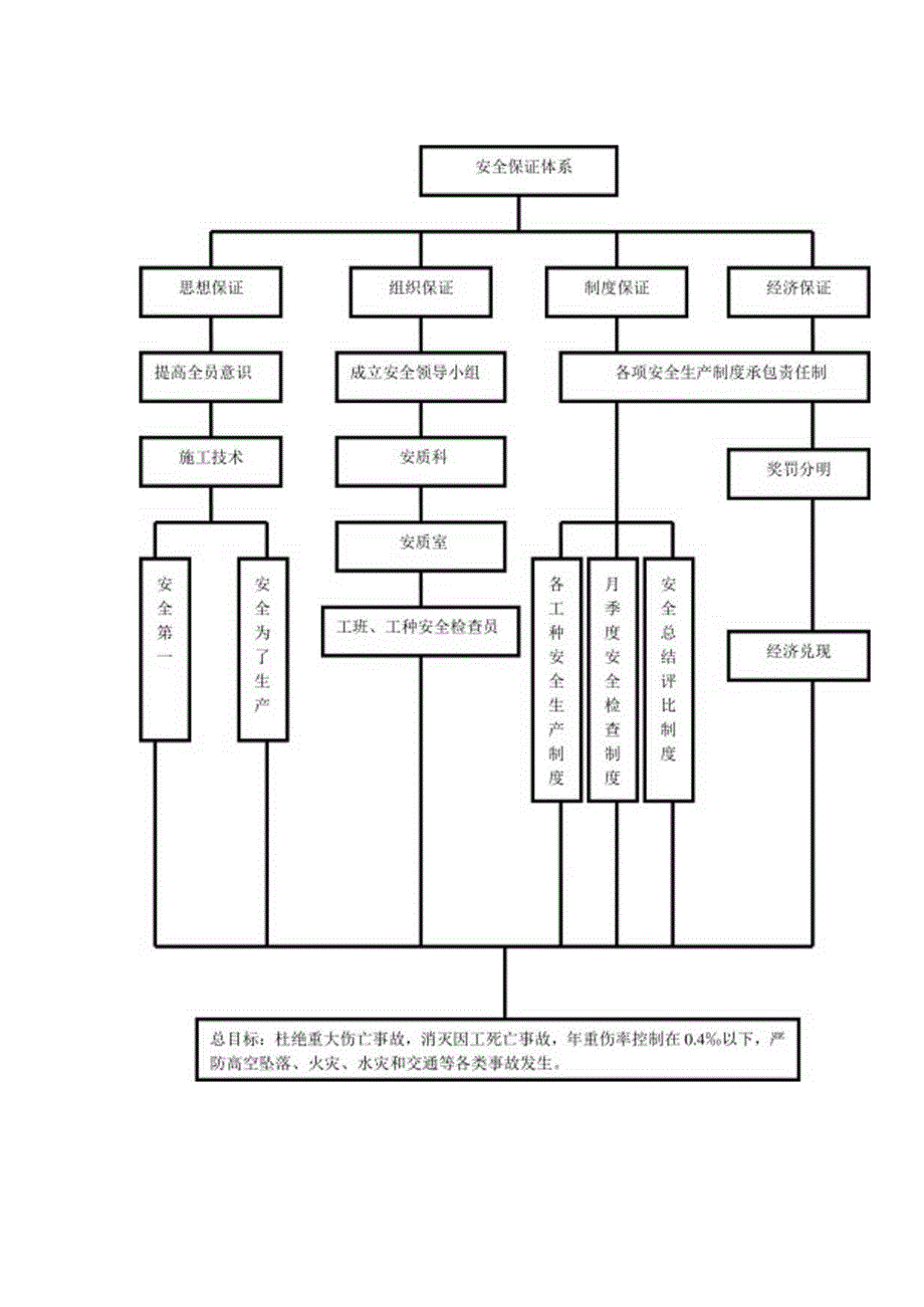 安全管理组织机构图.docx_第2页