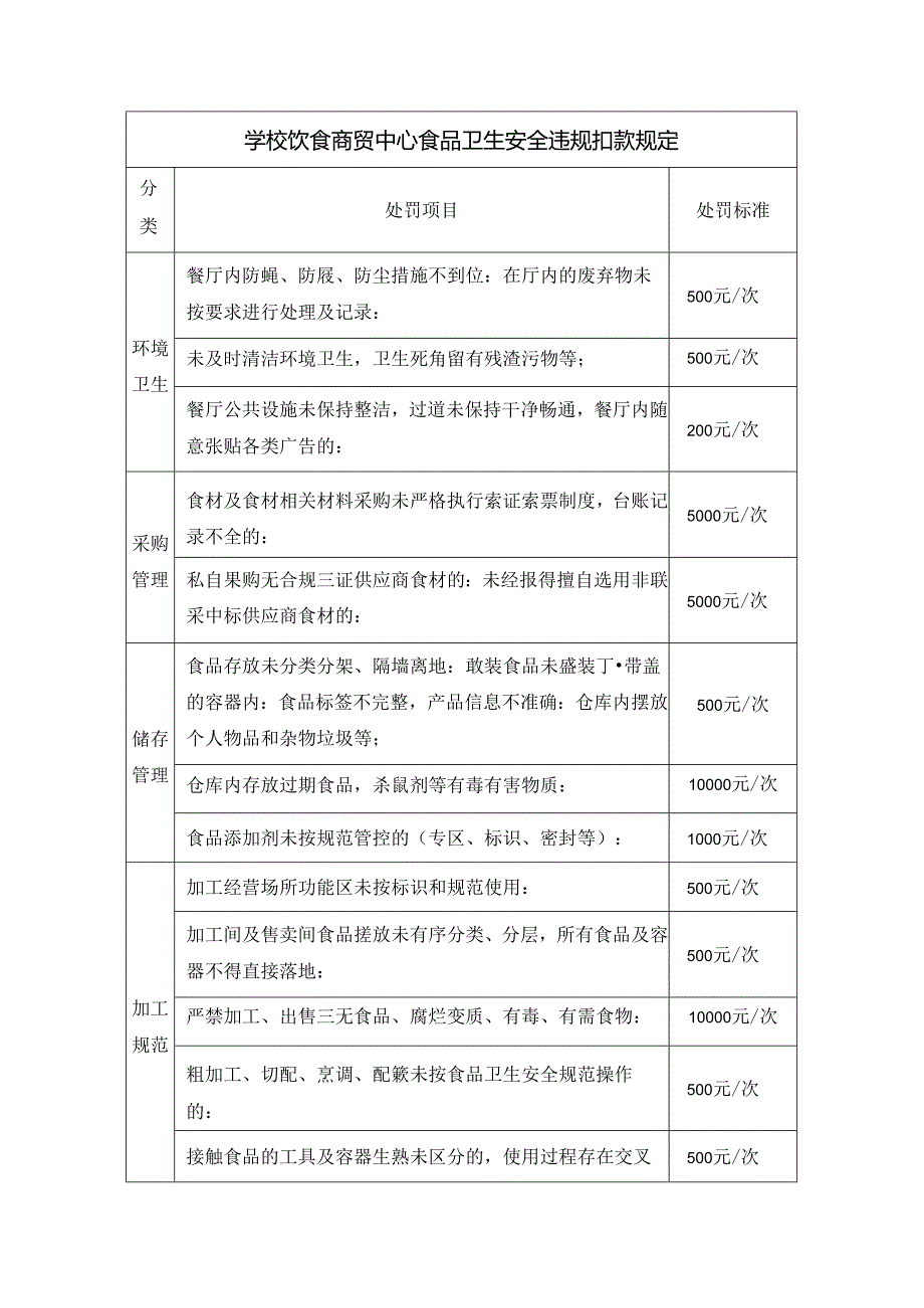 学校饮食商贸中心食品卫生安全违规扣款规定（食堂规章制度）.docx_第1页