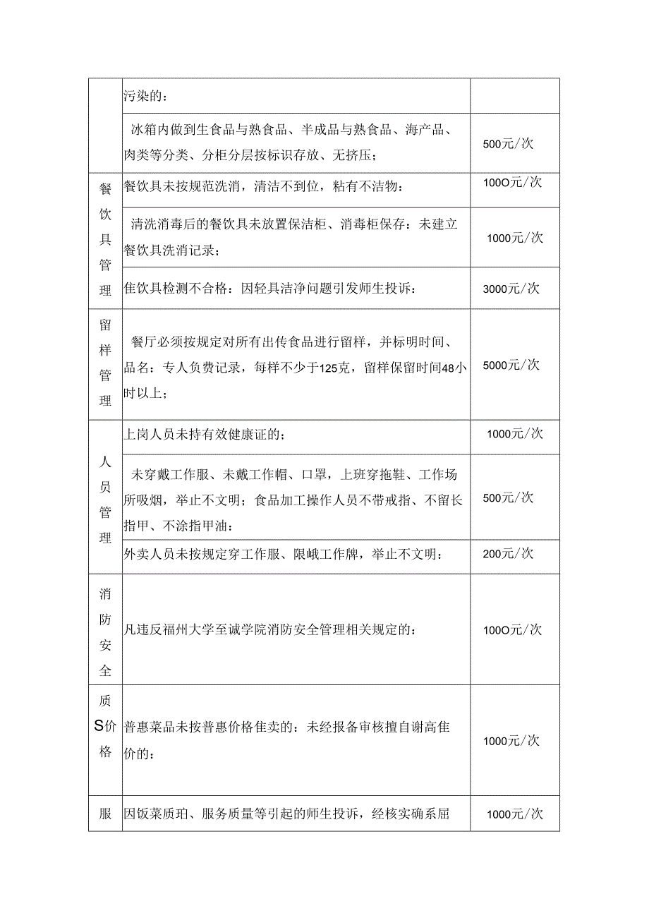 学校饮食商贸中心食品卫生安全违规扣款规定（食堂规章制度）.docx_第2页
