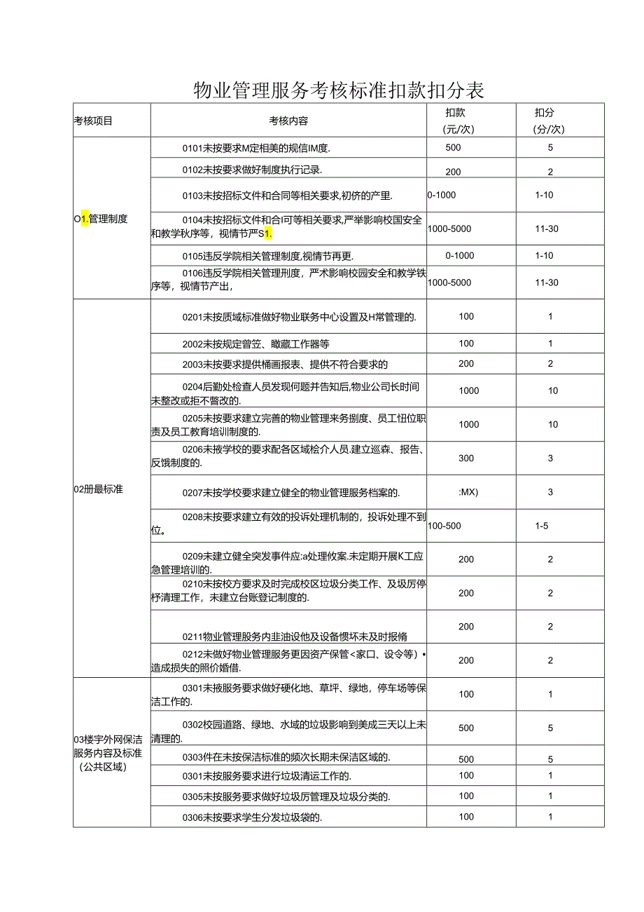 物业管理服务考核标准扣款扣分表.docx_第1页