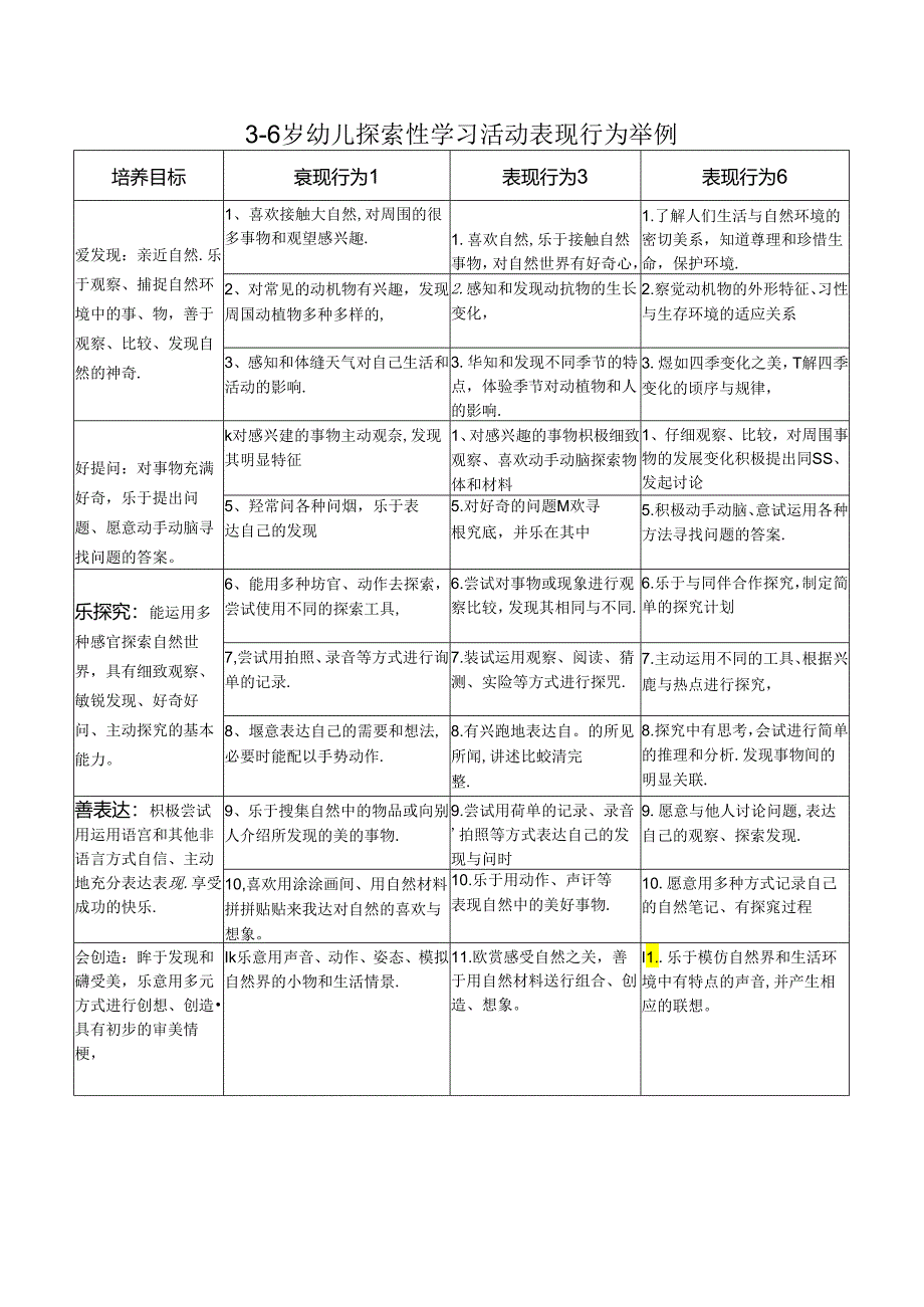 幼儿园探索型学习活动表现行为分析评价表.docx_第1页