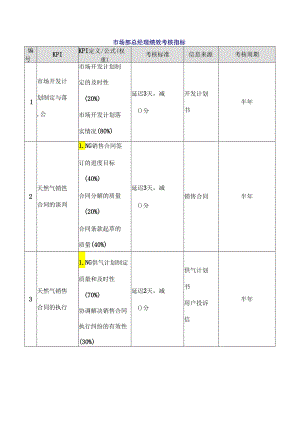 市场部总经理绩效考核指标.docx