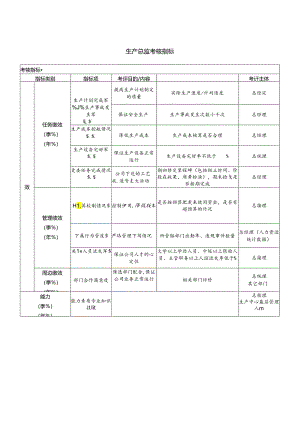 生产总监考核指标.docx