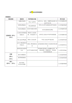 招聘培训员考核指标.docx