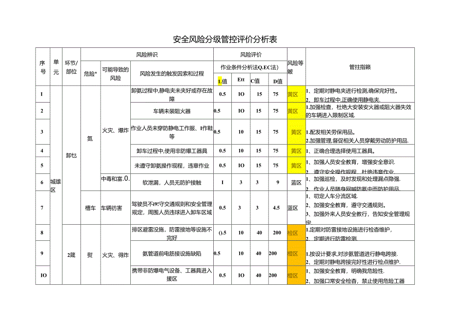 氨罐区域安全风险等级评估确认.docx_第2页
