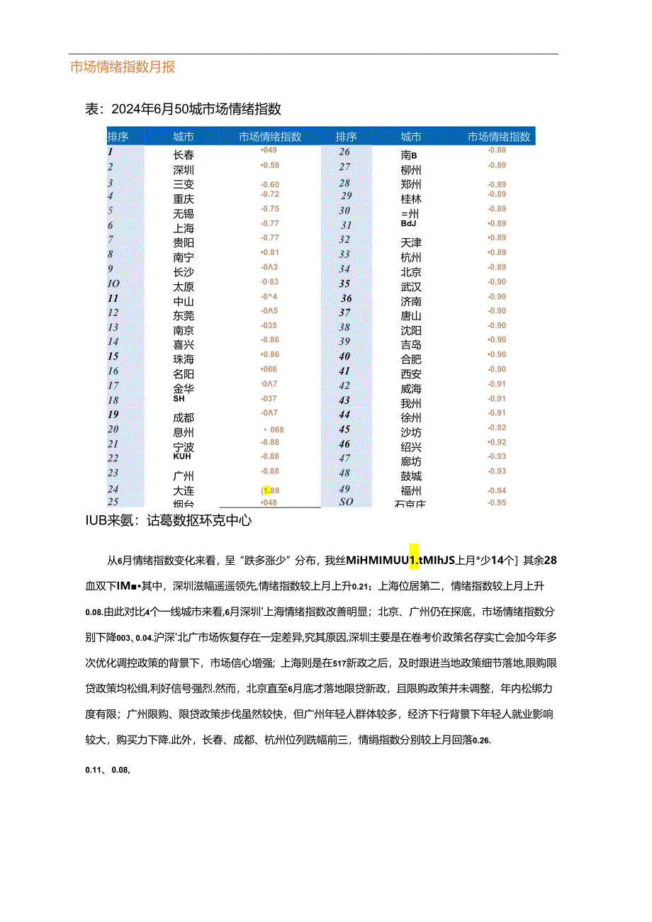 房地产 -重点城市市场情绪指数报告 （2024年6月）.docx_第3页