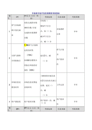 市场部市场开发经理绩效考核指标.docx