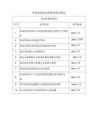学校食堂食品质量等处罚扣款规定（食堂规章制度）.docx