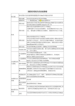消防时间知识点总结表格.docx