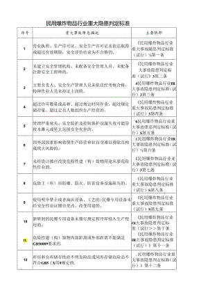 民用爆炸物品行业重大隐患判定标准.docx