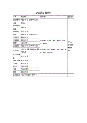 小区清洁面积表.docx