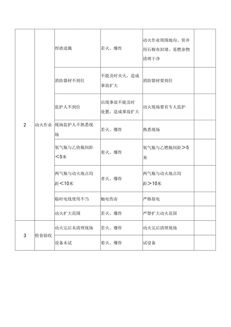 检修工作危害分析(JHA)记录表(动火作业).docx_第2页