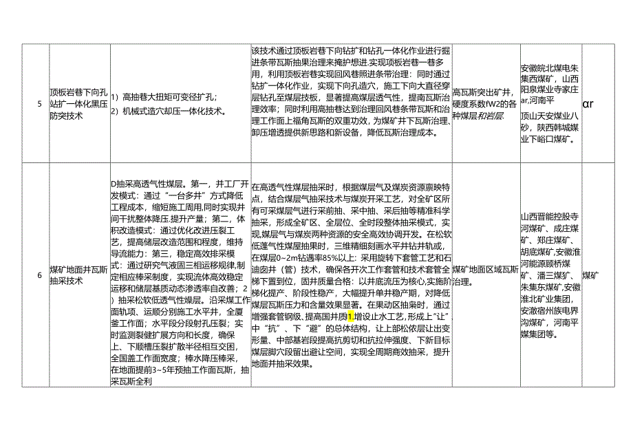 矿山安全先进适用技术及装备推广目录（2024 年）.docx_第3页