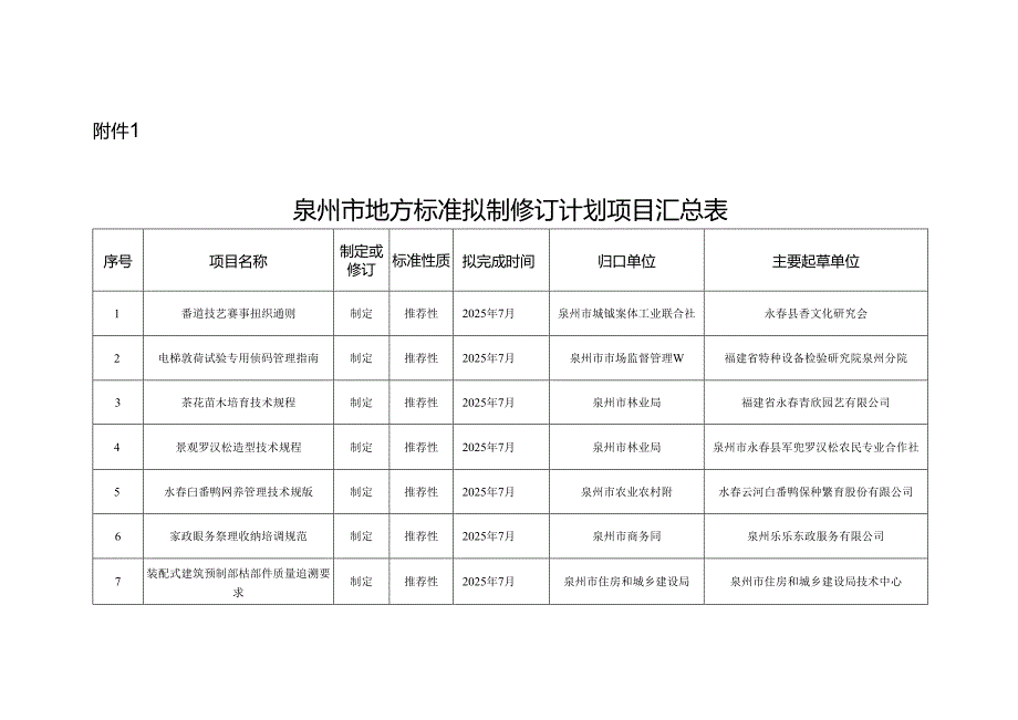附件1：泉州市地方标准拟制修订计划项目汇总表.docx_第1页