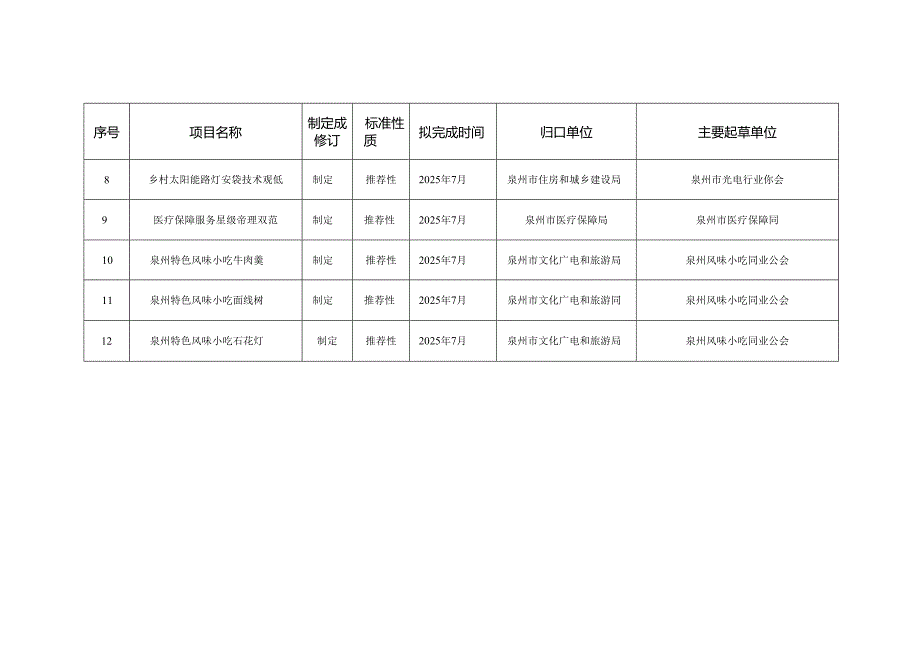 附件1：泉州市地方标准拟制修订计划项目汇总表.docx_第2页