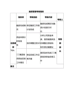 融资管理考核指标.docx
