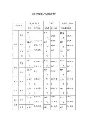 项目主要分类服务标准-绿植养护.docx